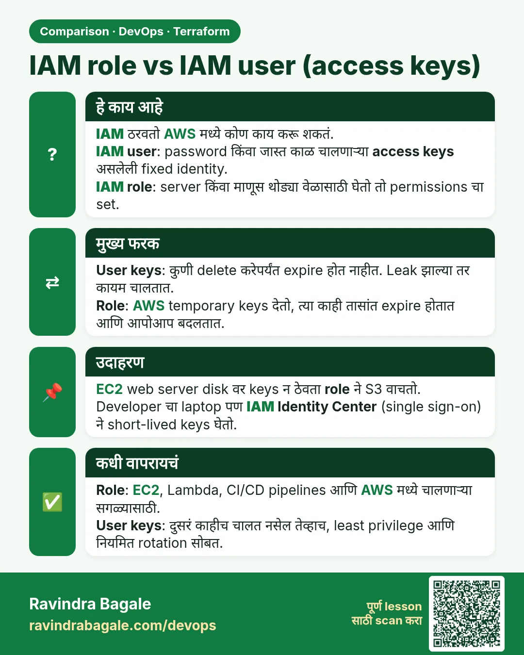 IAM role vs IAM user (access keys). IAM ठरवतो AWS मध्ये कोण काय करू शकतं.IAM user: password किंवा जास्त काळ चालणाऱ्या access keys असलेली fixed identity.IAM role: server किंवा माणूस थोड्या वेळासाठी घेतो तो permissions चा set.