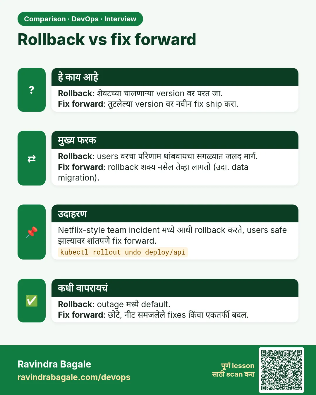 Rollback vs fix forward. Rollback: शेवटच्या चालणाऱ्या version वर परत जा.Fix forward: तुटलेल्या version वर नवीन fix ship करा.