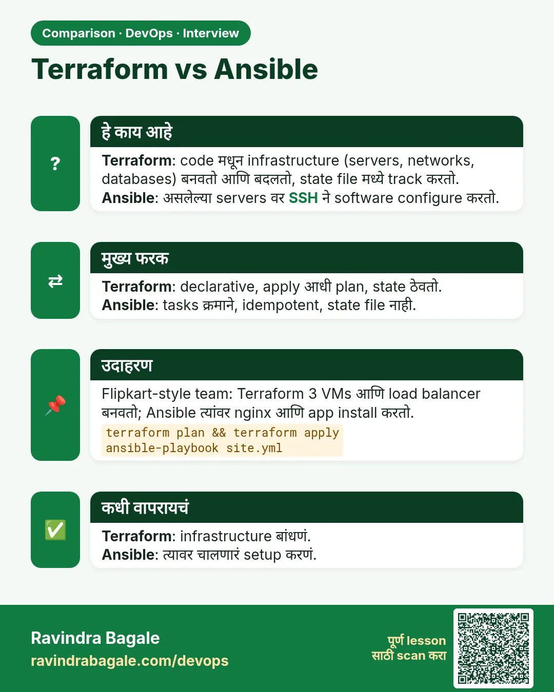 Terraform vs Ansible. Terraform: code मधून infrastructure (servers, networks, databases) बनवतो आणि बदलतो, state file मध्ये track करतो.Ansible: असलेल्या servers वर SSH ने software configure करतो.