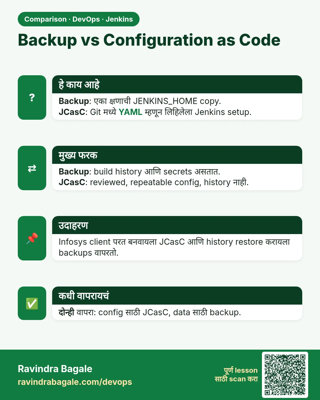 Backup vs Configuration as Code. Backup: एका क्षणाची JENKINS_HOME copy.JCasC: Git मध्ये YAML म्हणून लिहिलेला Jenkins setup.
