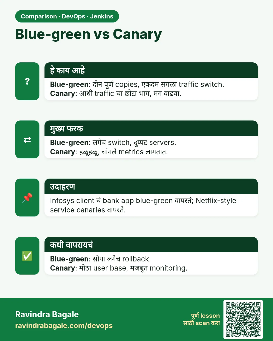 Blue-green vs Canary. Blue-green: दोन पूर्ण copies, एकदम सगळा traffic switch.Canary: आधी traffic चा छोटा भाग, मग वाढवा.