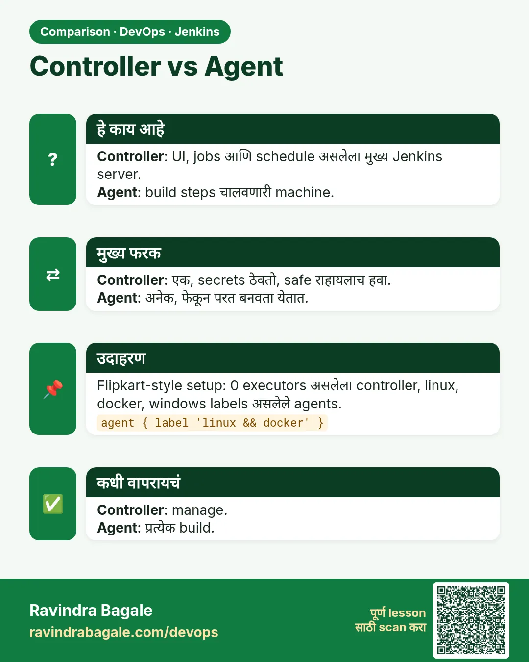 Controller vs Agent. Controller: UI, jobs आणि schedule असलेला मुख्य Jenkins server.Agent: build steps चालवणारी machine.