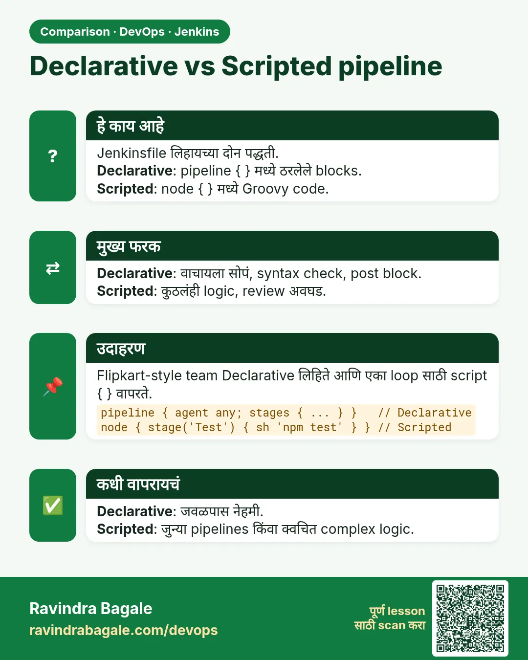 Declarative vs Scripted pipeline. Jenkinsfile लिहायच्या दोन पद्धती.Declarative: pipeline { } मध्ये ठरलेले blocks.Scripted: node { } मध्ये Groovy code.