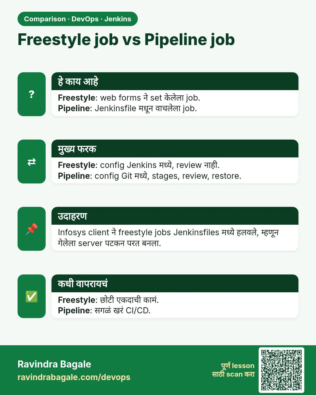 Freestyle job vs Pipeline job. Freestyle: web forms ने set केलेला job.Pipeline: Jenkinsfile मधून वाचलेला job.