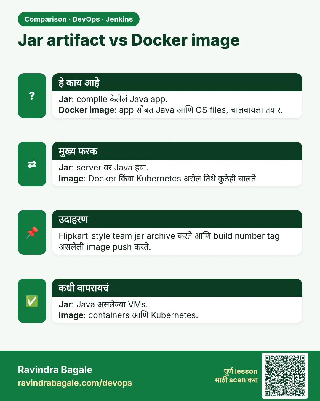Jar artifact vs Docker image. Jar: compile केलेलं Java app.Docker image: app सोबत Java आणि OS files, चालवायला तयार.