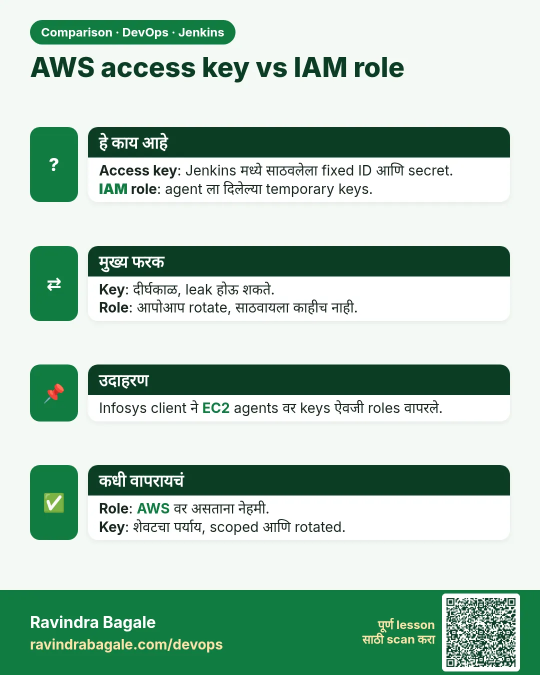AWS access key vs IAM role. Access key: Jenkins मध्ये साठवलेला fixed ID आणि secret.IAM role: agent ला दिलेल्या temporary keys.