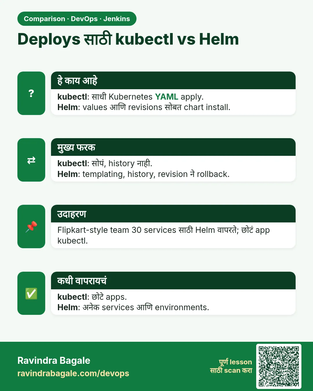 Deploys साठी kubectl vs Helm. kubectl: साधी Kubernetes YAML apply.Helm: values आणि revisions सोबत chart install.
