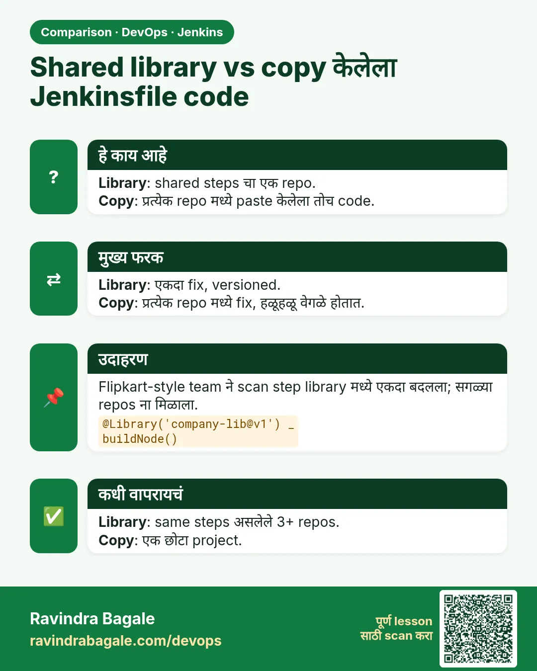 Shared library vs copy केलेला Jenkinsfile code. Library: shared steps चा एक repo.Copy: प्रत्येक repo मध्ये paste केलेला तोच code.