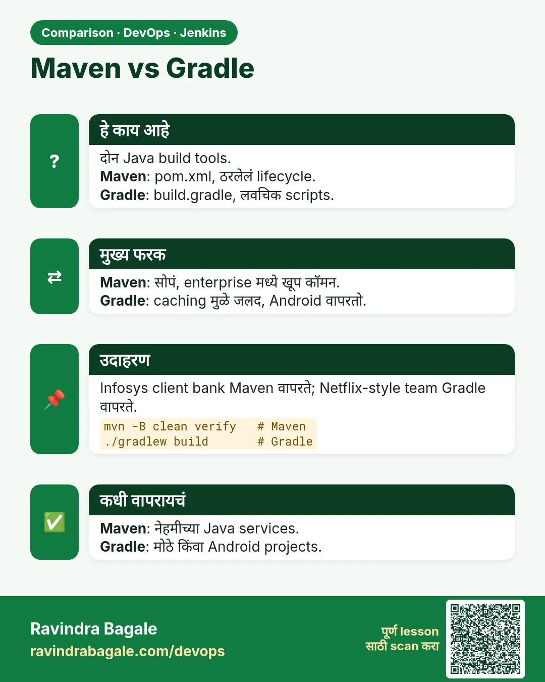 Maven vs Gradle. दोन Java build tools.Maven: pom.xml, ठरलेलं lifecycle.Gradle: build.gradle, लवचिक scripts.