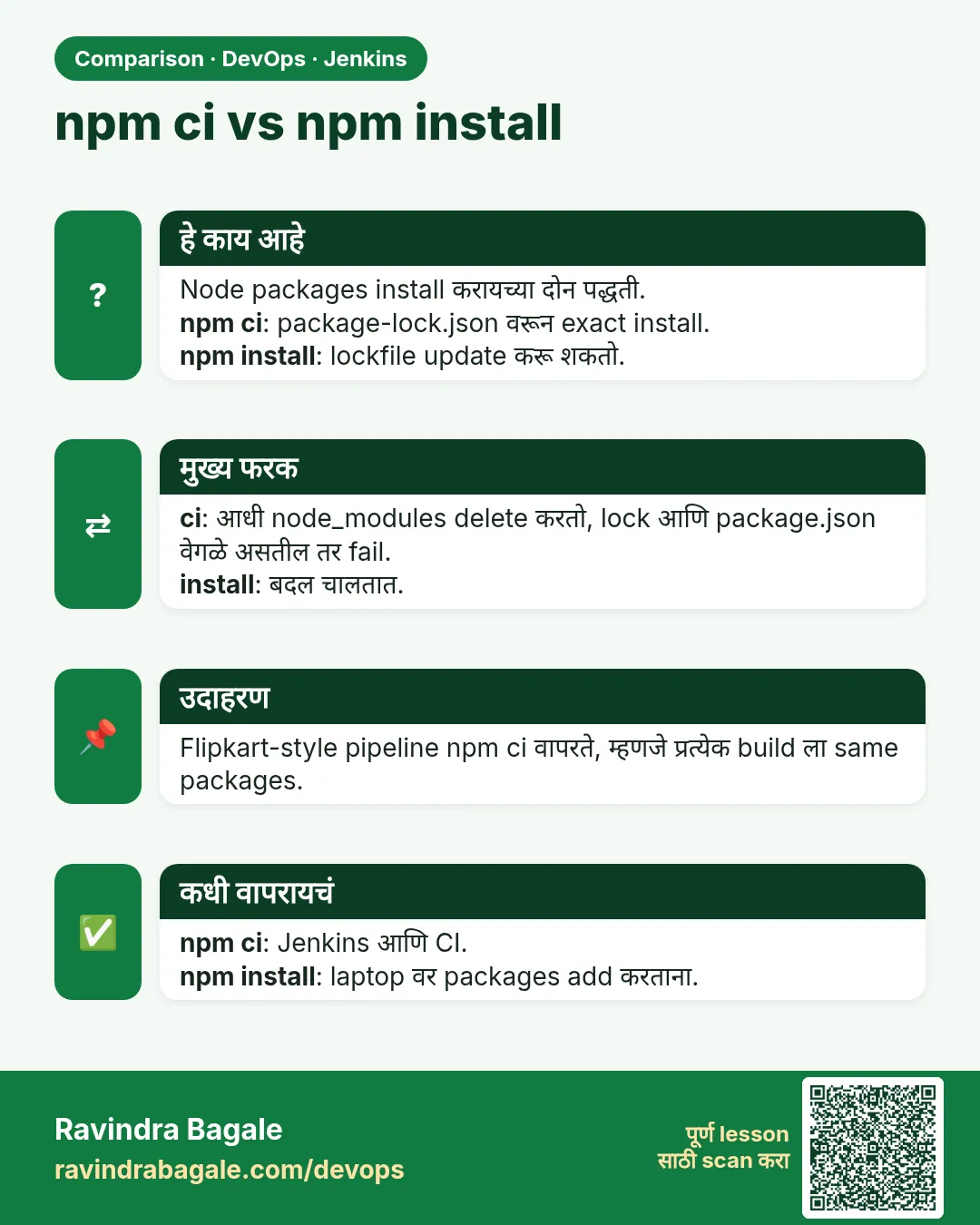 npm ci vs npm install. Node packages install करायच्या दोन पद्धती.npm ci: package-lock.json वरून exact install.npm install: lockfile update करू शकतो.