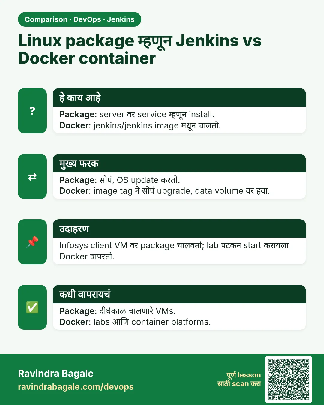 Linux package म्हणून Jenkins vs Docker container. Package: server वर service म्हणून install.Docker: jenkins/jenkins image मधून चालतो.