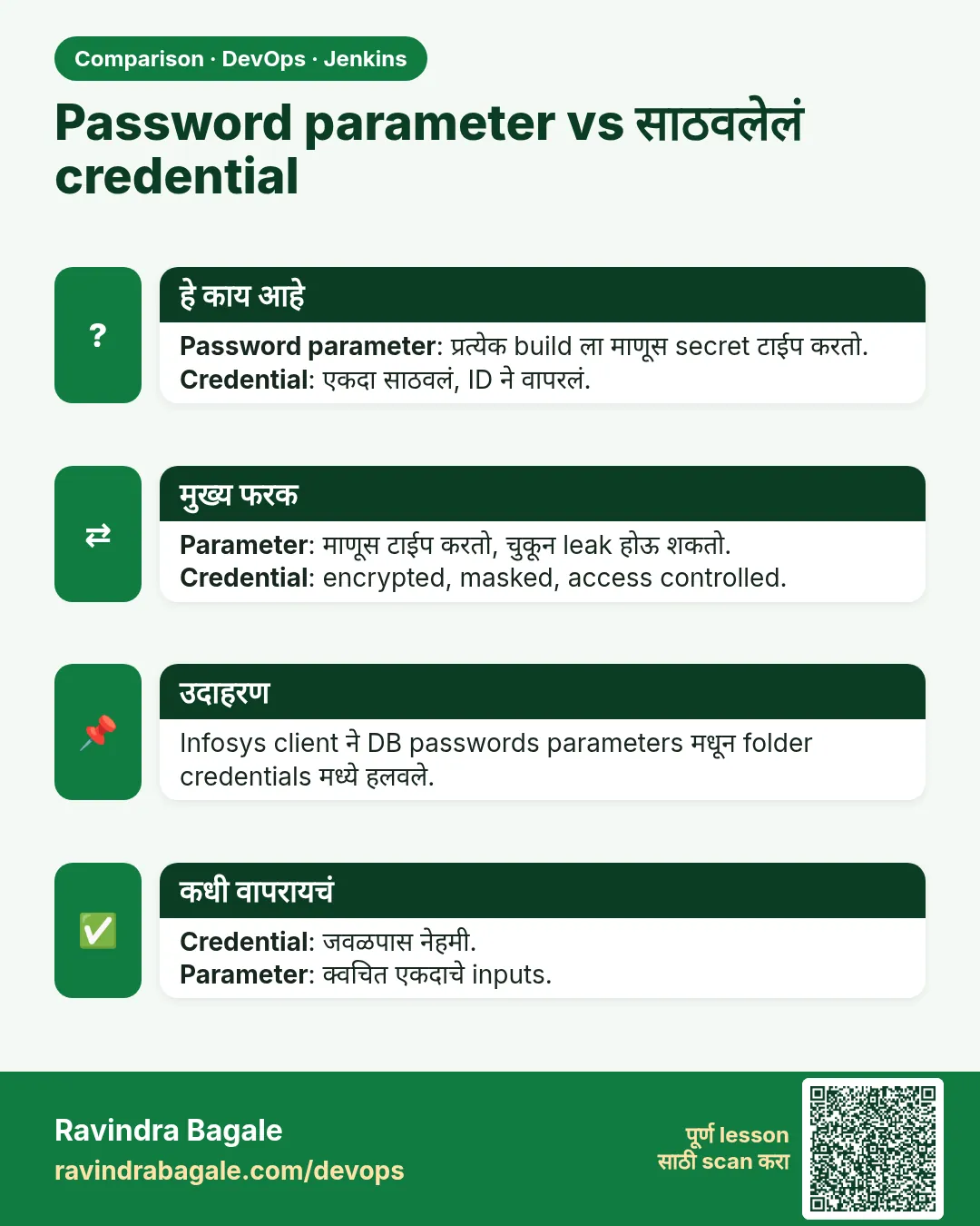 Password parameter vs साठवलेलं credential. Password parameter: प्रत्येक build ला माणूस secret टाईप करतो.Credential: एकदा साठवलं, ID ने वापरलं.