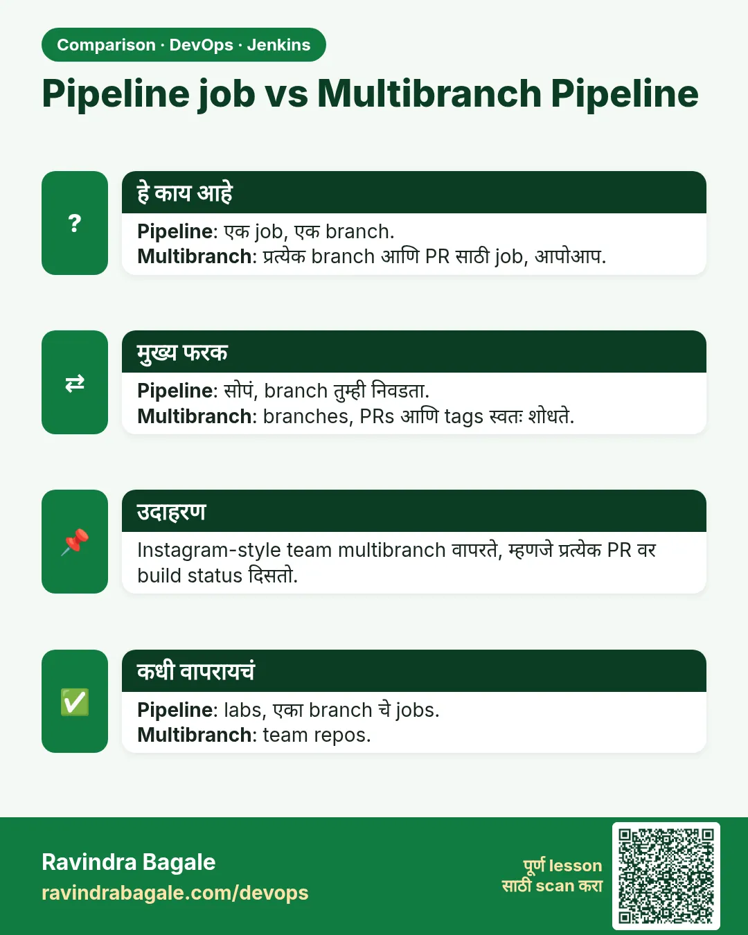 Pipeline job vs Multibranch Pipeline. Pipeline: एक job, एक branch.Multibranch: प्रत्येक branch आणि PR साठी job, आपोआप.