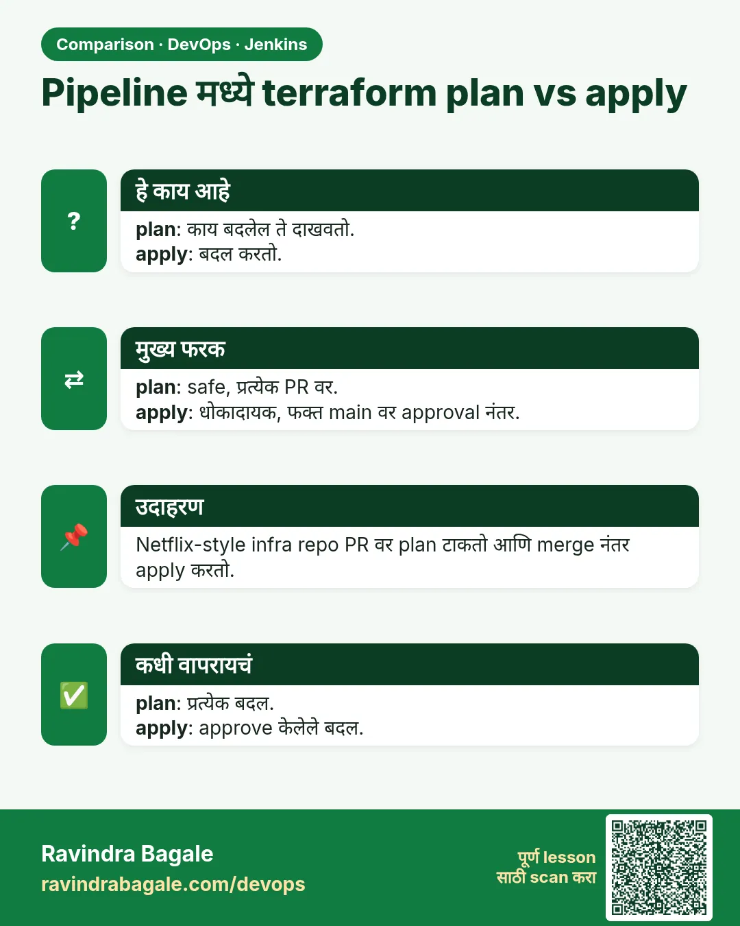 Pipeline मध्ये terraform plan vs apply. plan: काय बदलेल ते दाखवतो.apply: बदल करतो.