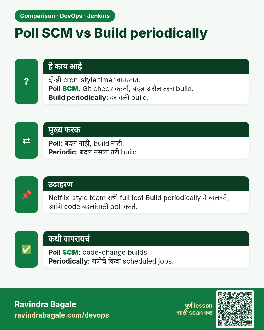 Poll SCM vs Build periodically. दोन्ही cron-style timer वापरतात.Poll SCM: Git check करतो, बदल असेल तरच build.Build periodically: दर वेळी build.