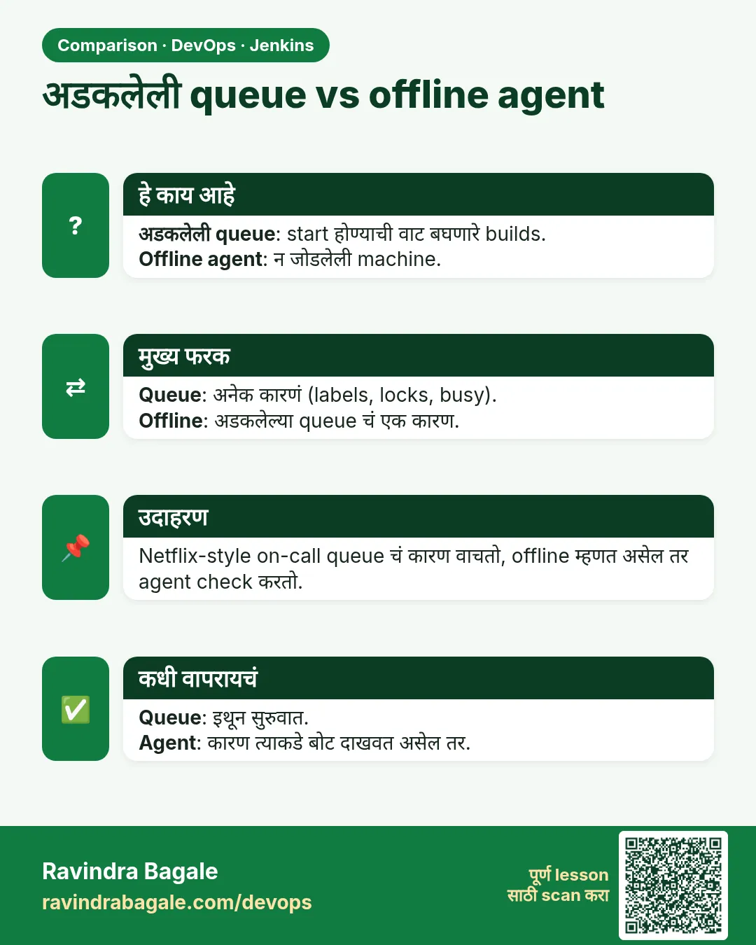 अडकलेली queue vs offline agent. अडकलेली queue: start होण्याची वाट बघणारे builds.Offline agent: न जोडलेली machine.