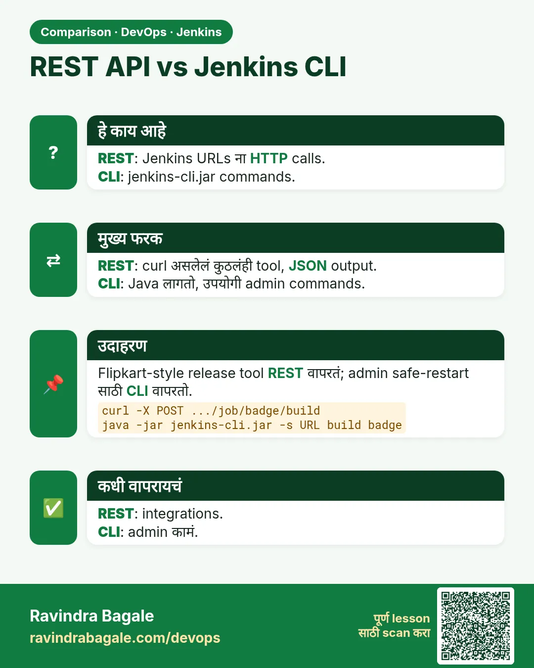 REST API vs Jenkins CLI. REST: Jenkins URLs ना HTTP calls.CLI: jenkins-cli.jar commands.