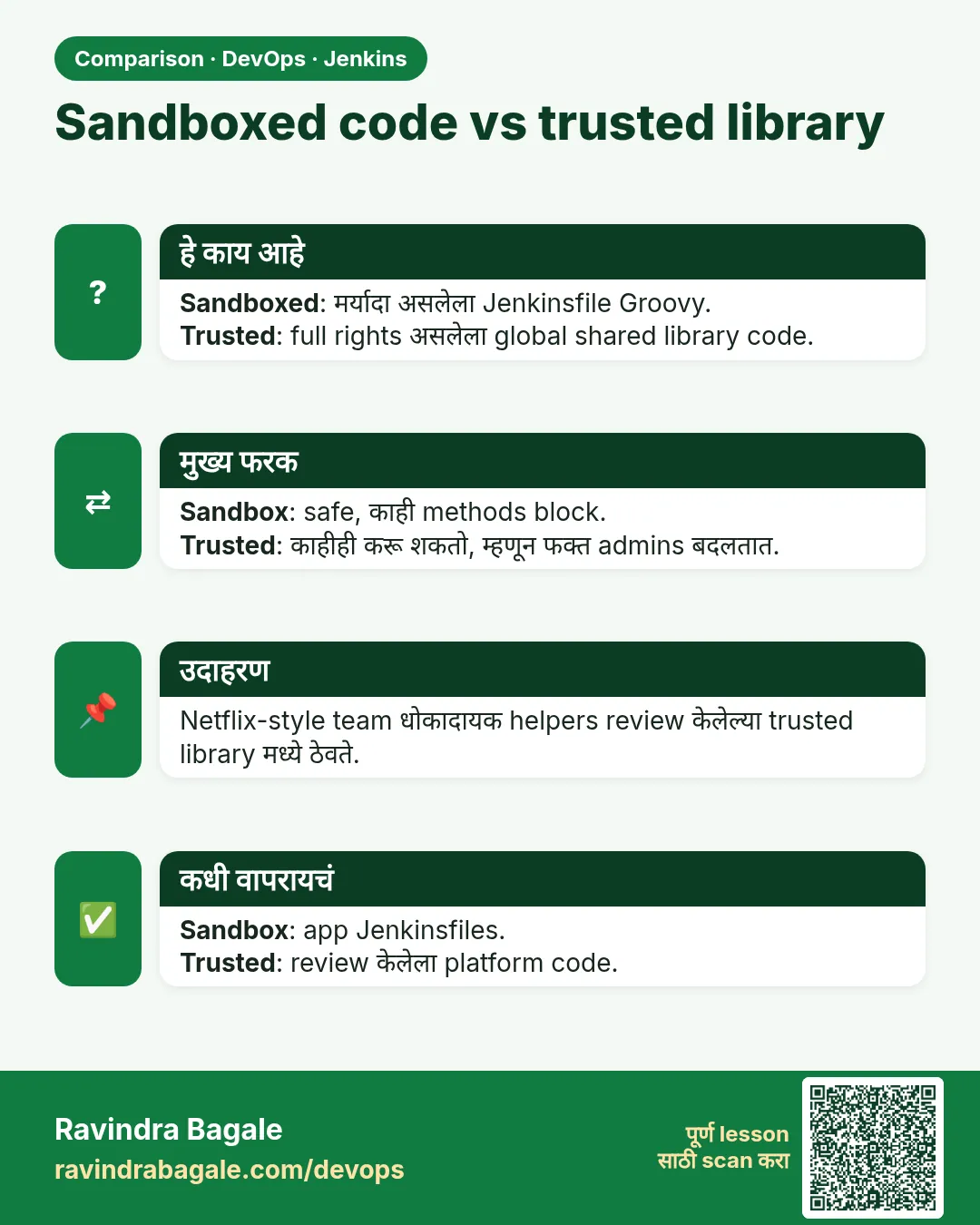 Sandboxed code vs trusted library. Sandboxed: मर्यादा असलेला Jenkinsfile Groovy.Trusted: full rights असलेला global shared library code.