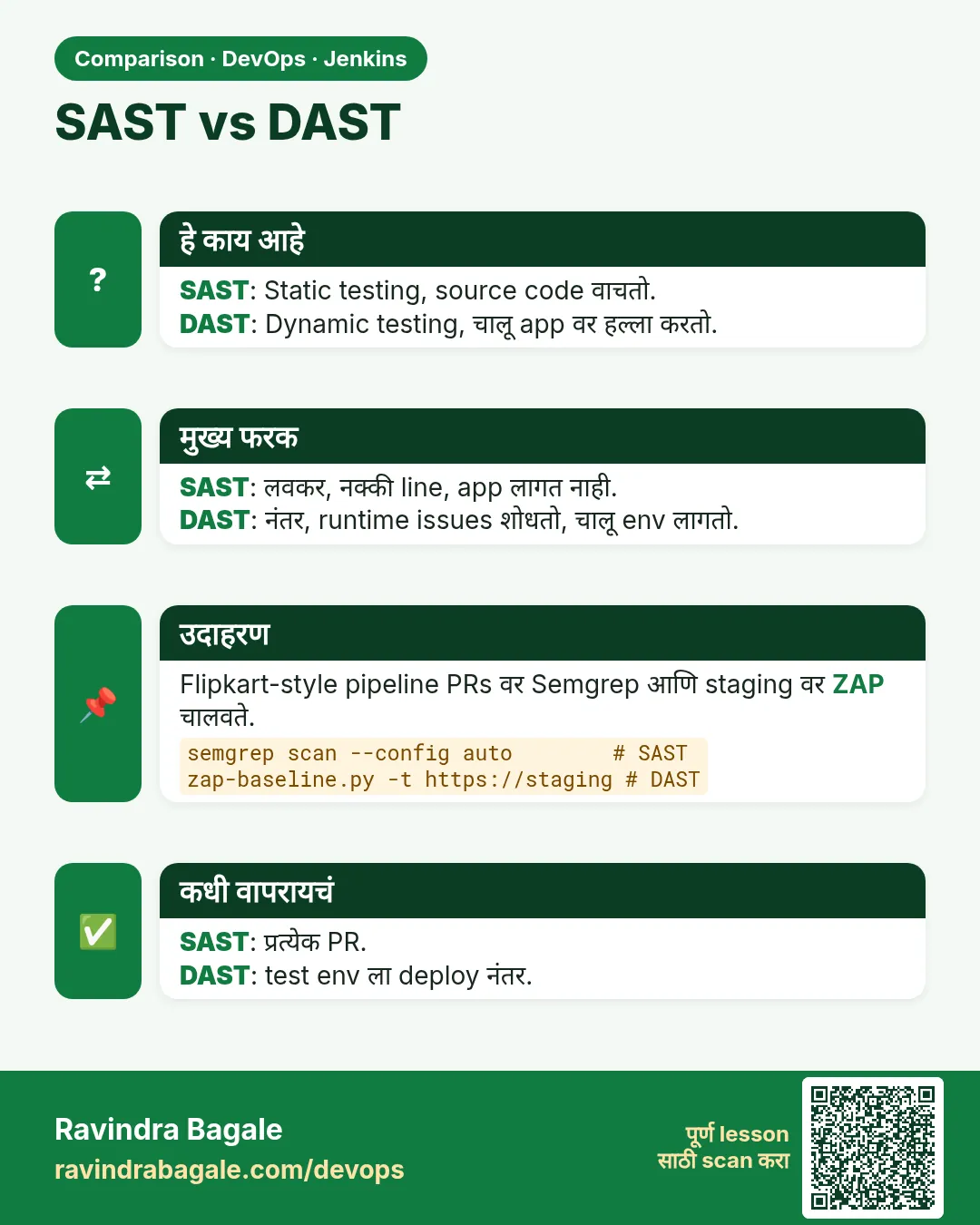 SAST vs DAST. SAST: Static testing, source code वाचतो.DAST: Dynamic testing, चालू app वर हल्ला करतो.