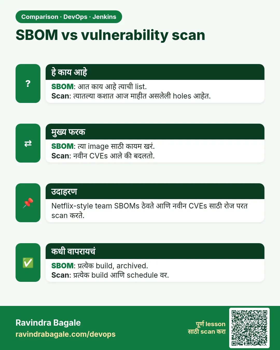 SBOM vs vulnerability scan. SBOM: आत काय आहे त्याची list.Scan: त्यातल्या कशात आज माहीत असलेली holes आहेत.
