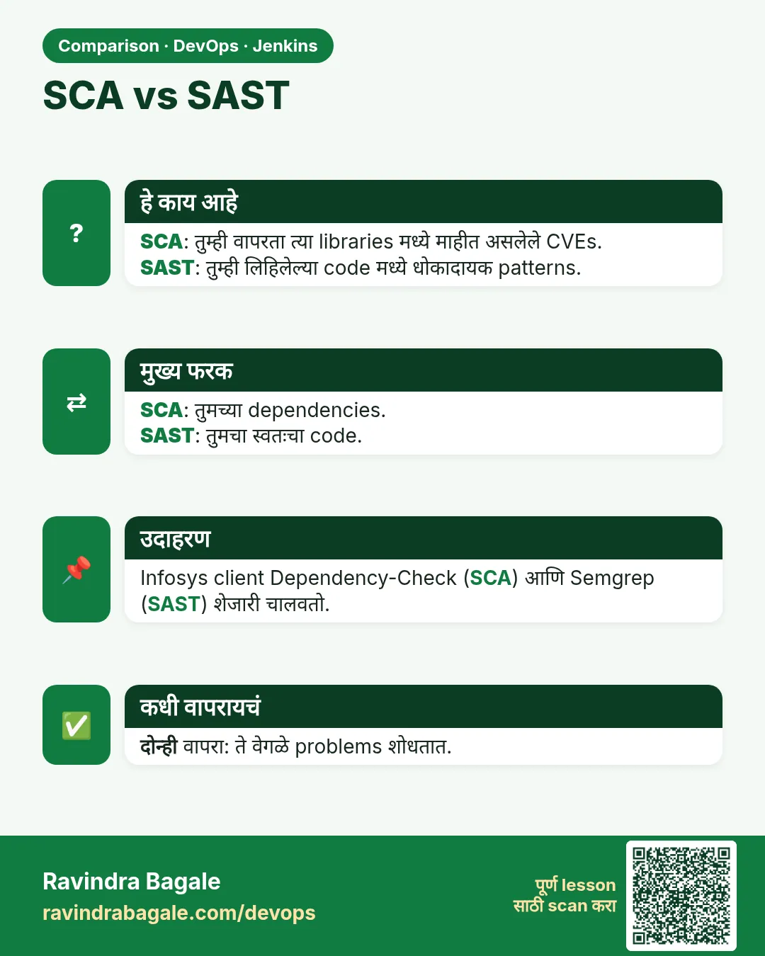 SCA vs SAST. SCA: तुम्ही वापरता त्या libraries मध्ये माहीत असलेले CVEs.SAST: तुम्ही लिहिलेल्या code मध्ये धोकादायक patterns.