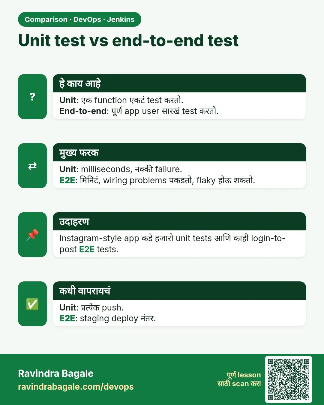 Unit test vs end-to-end test. Unit: एक function एकटं test करतो.End-to-end: पूर्ण app user सारखं test करतो.
