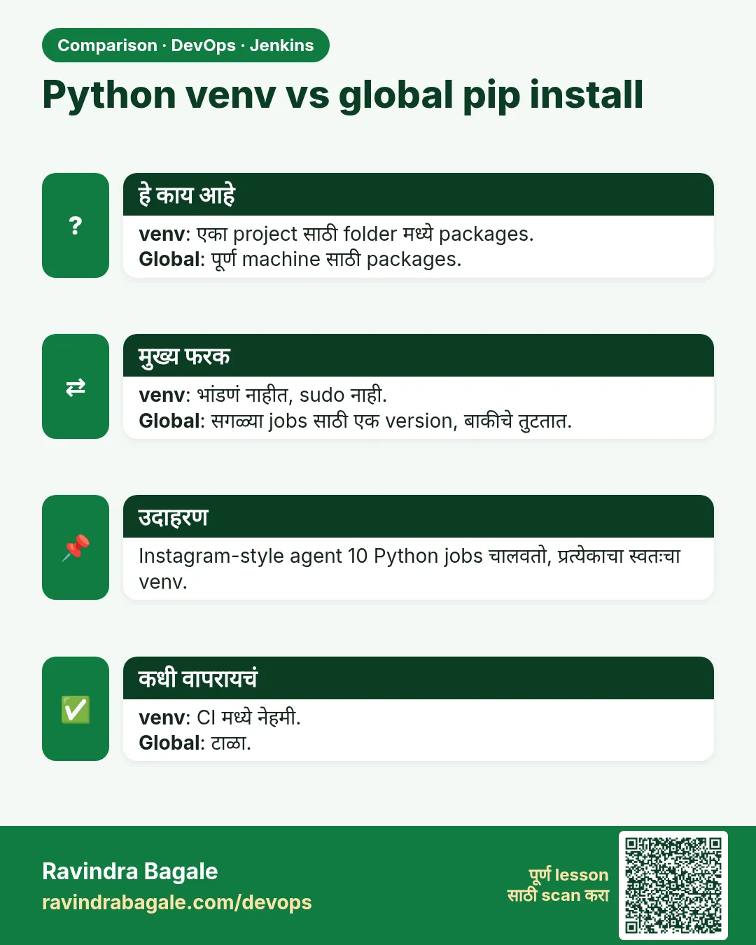 Python venv vs global pip install. venv: एका project साठी folder मध्ये packages.Global: पूर्ण machine साठी packages.
