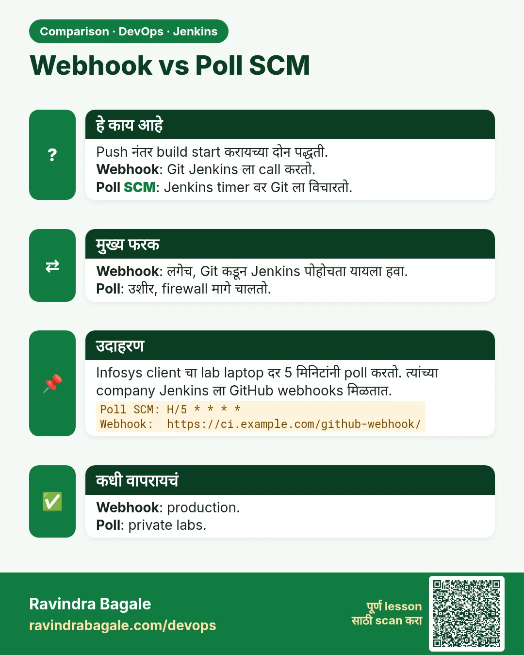 Webhook vs Poll SCM. Push नंतर build start करायच्या दोन पद्धती.Webhook: Git Jenkins ला call करतो.Poll SCM: Jenkins timer वर Git ला विचारतो.