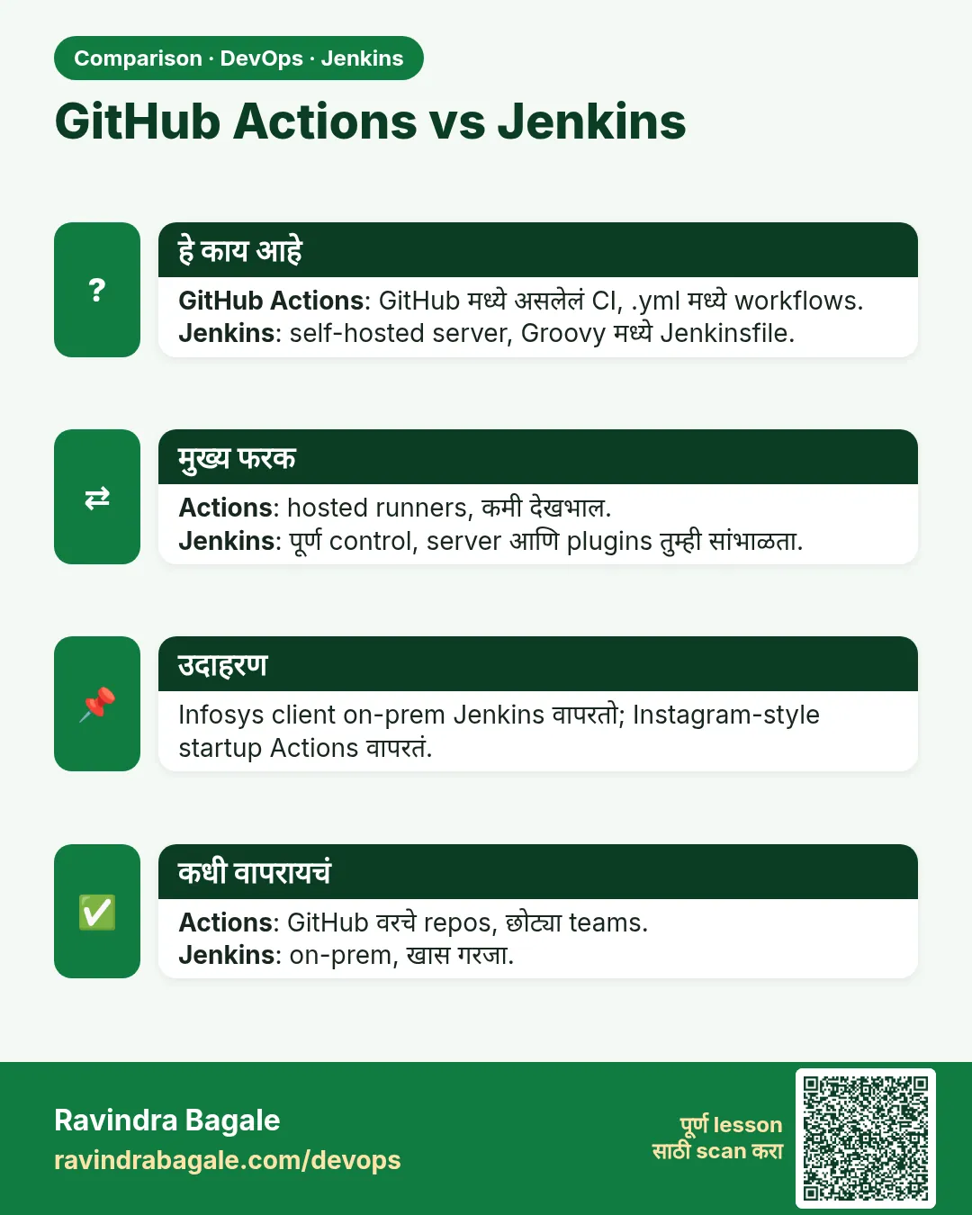 GitHub Actions vs Jenkins. GitHub Actions: GitHub मध्ये असलेलं CI, .yml मध्ये workflows.Jenkins: self-hosted server, Groovy मध्ये Jenkinsfile.