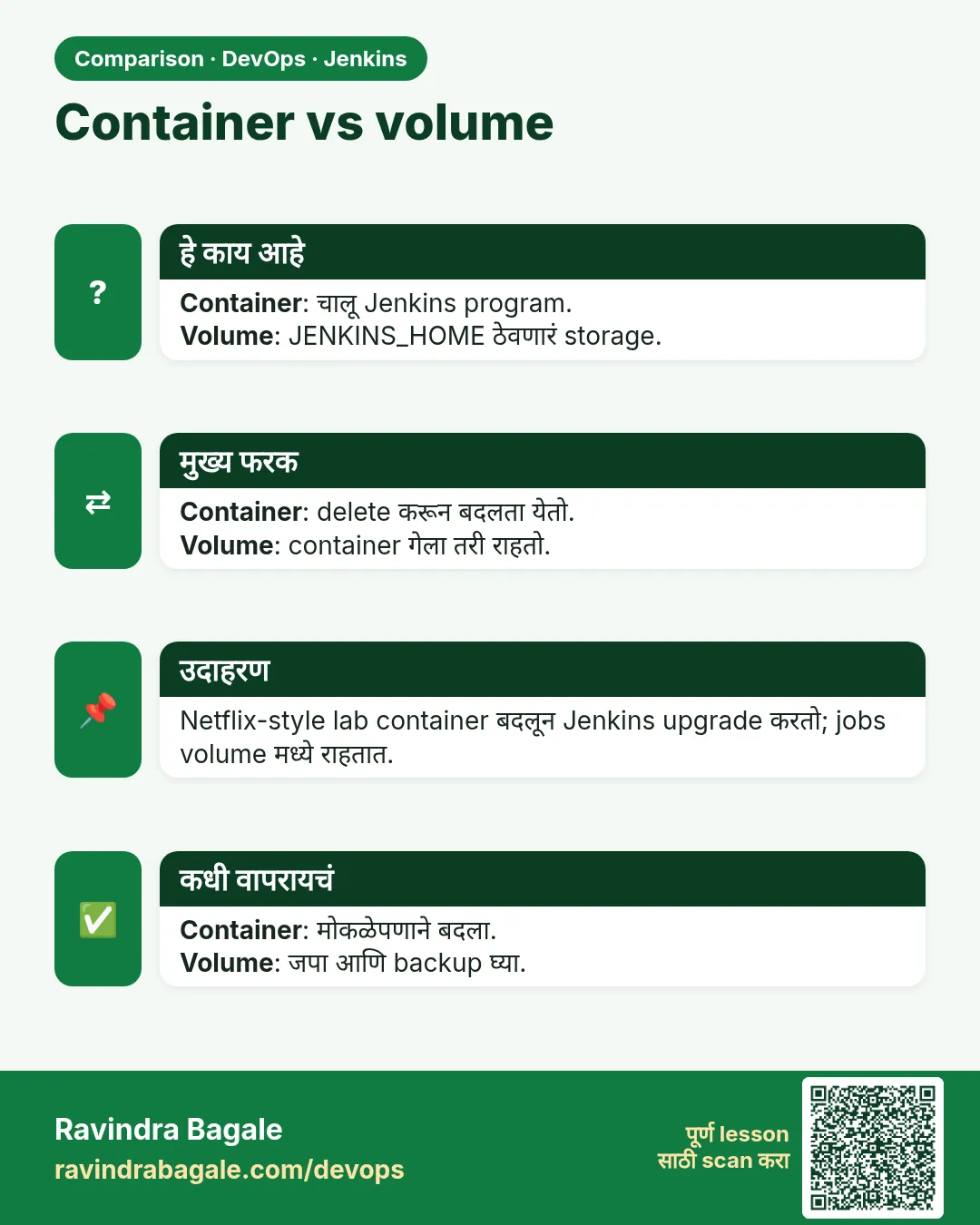 Container vs volume. Container: चालू Jenkins program.Volume: JENKINS_HOME ठेवणारं storage.