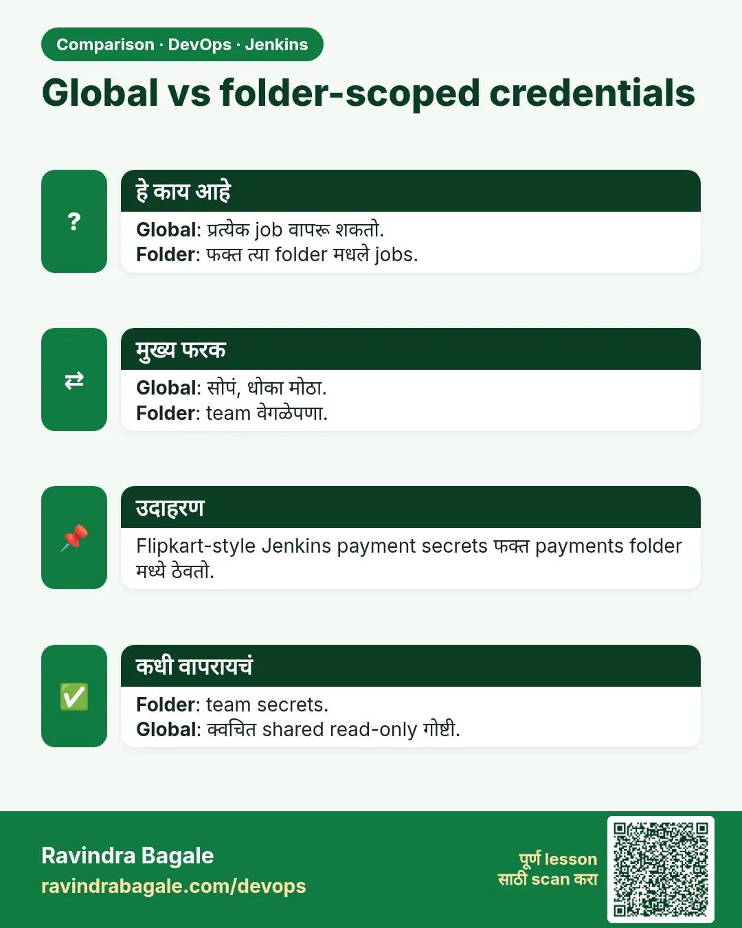 Global vs folder-scoped credentials. Global: प्रत्येक job वापरू शकतो.Folder: फक्त त्या folder मधले jobs.