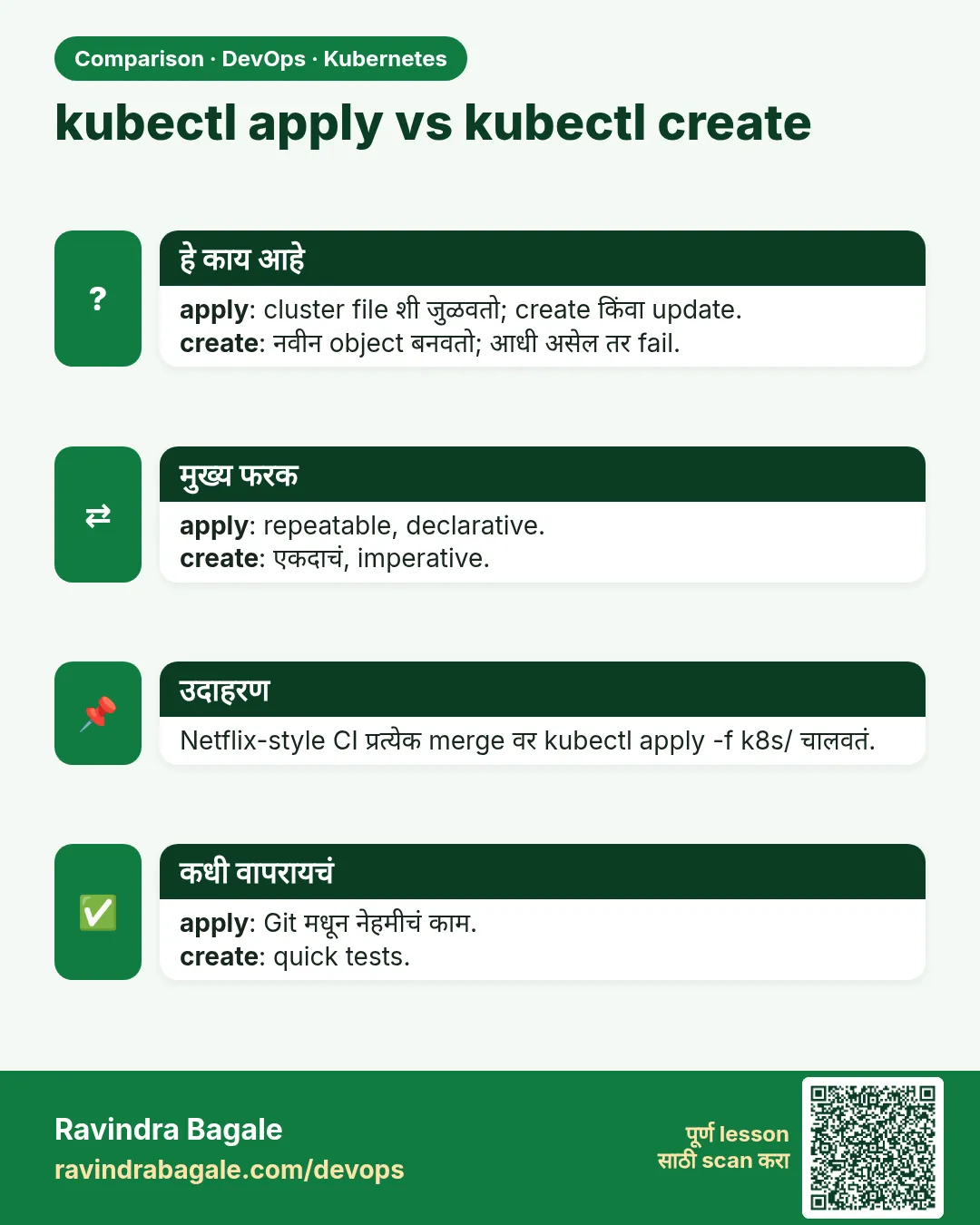 kubectl apply vs kubectl create. apply: cluster file शी जुळवतो; create किंवा update.create: नवीन object बनवतो; आधी असेल तर fail.