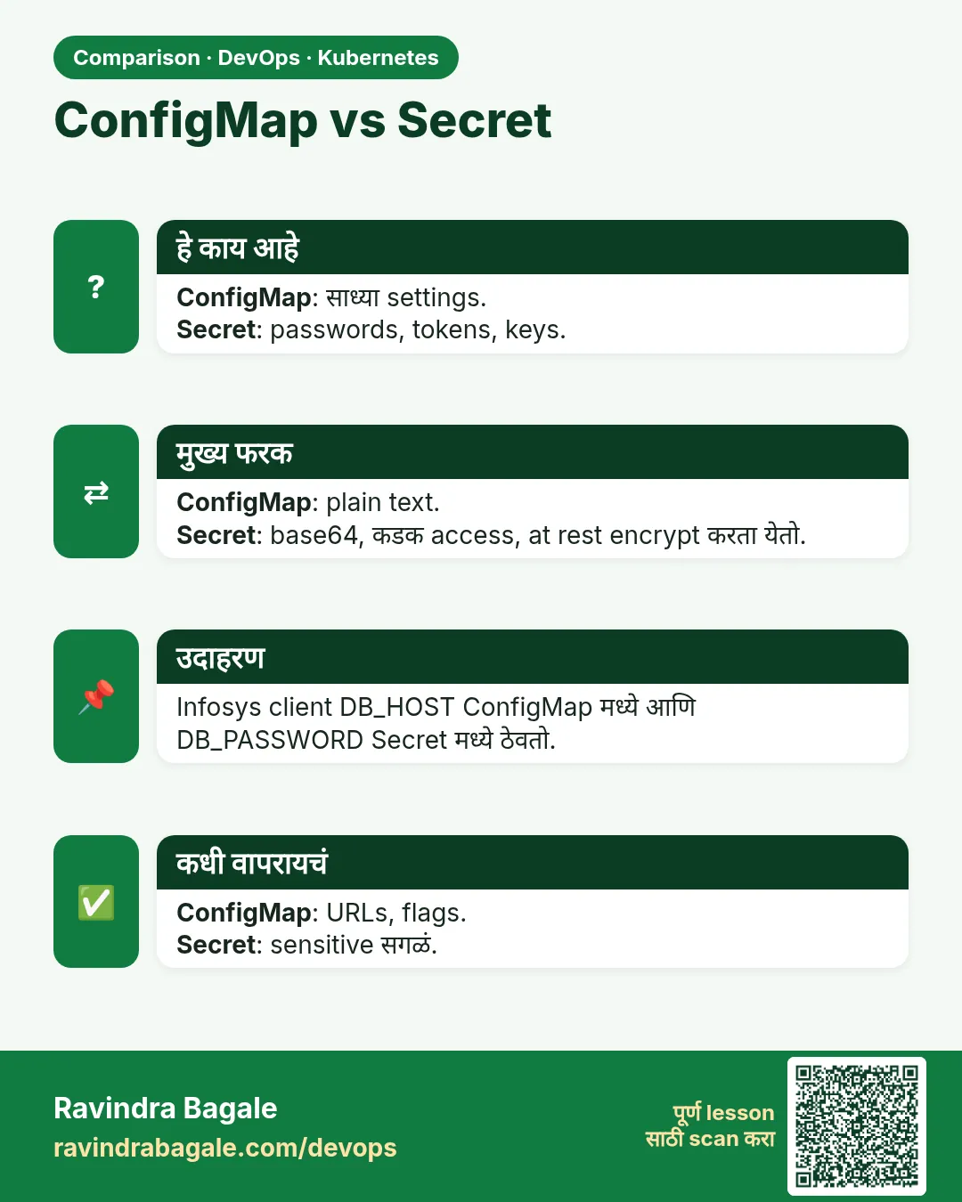 ConfigMap vs Secret. ConfigMap: साध्या settings.Secret: passwords, tokens, keys.
