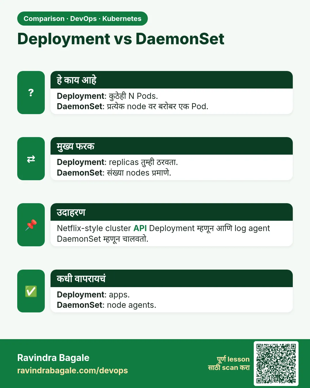 Deployment vs DaemonSet. Deployment: कुठेही N Pods.DaemonSet: प्रत्येक node वर बरोबर एक Pod.