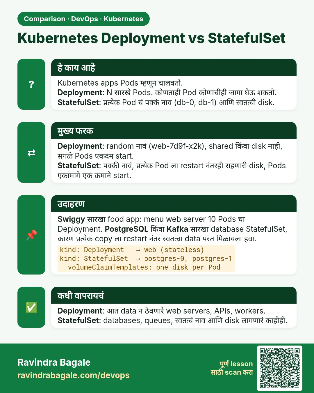 Kubernetes Deployment vs StatefulSet. Kubernetes apps Pods म्हणून चालवतो.Deployment: N सारखे Pods. कोणताही Pod कोणाचीही जागा घेऊ शकतो.StatefulSet: प्रत्येक Pod चं पक्कं नाव (db-0, db-1) आणि स्वतःची disk.