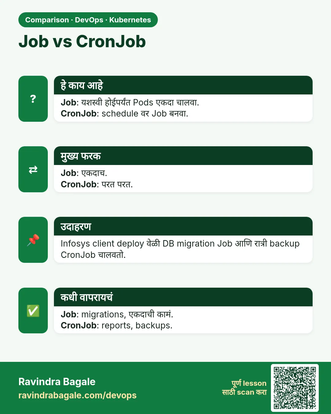 Job vs CronJob. Job: यशस्वी होईपर्यंत Pods एकदा चालवा.CronJob: schedule वर Job बनवा.