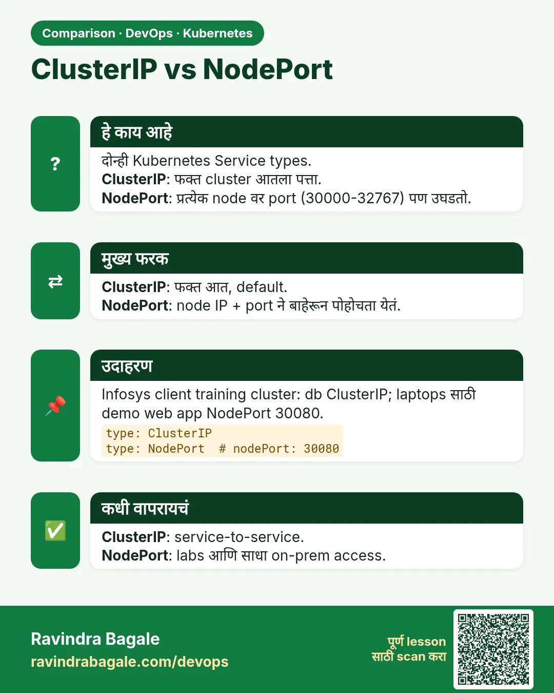 ClusterIP vs NodePort. दोन्ही Kubernetes Service types.ClusterIP: फक्त cluster आतला पत्ता.NodePort: प्रत्येक node वर port (30000-32767) पण उघडतो.