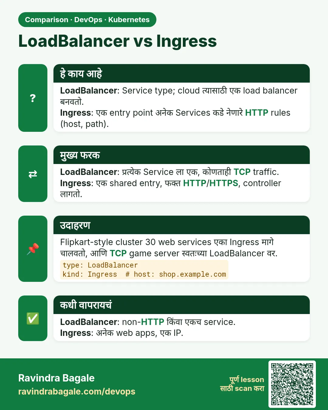 LoadBalancer vs Ingress. LoadBalancer: Service type; cloud त्यासाठी एक load balancer बनवतो.Ingress: एक entry point अनेक Services कडे नेणारे HTTP rules (host, path).