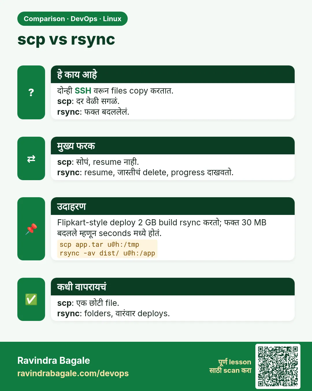 scp vs rsync. दोन्ही SSH वरून files copy करतात.scp: दर वेळी सगळं.rsync: फक्त बदललेलं.