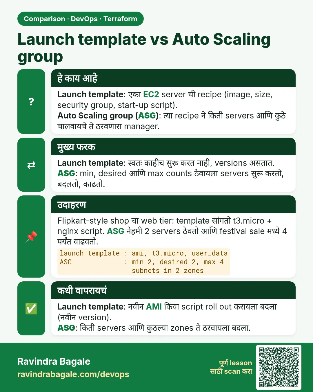 Launch template vs Auto Scaling group. Launch template: एका EC2 server ची recipe (image, size, security group, start-up script).Auto Scaling group (ASG): त्या recipe ने किती servers आणि कुठे चालवायचे ते ठरवणारा manager.