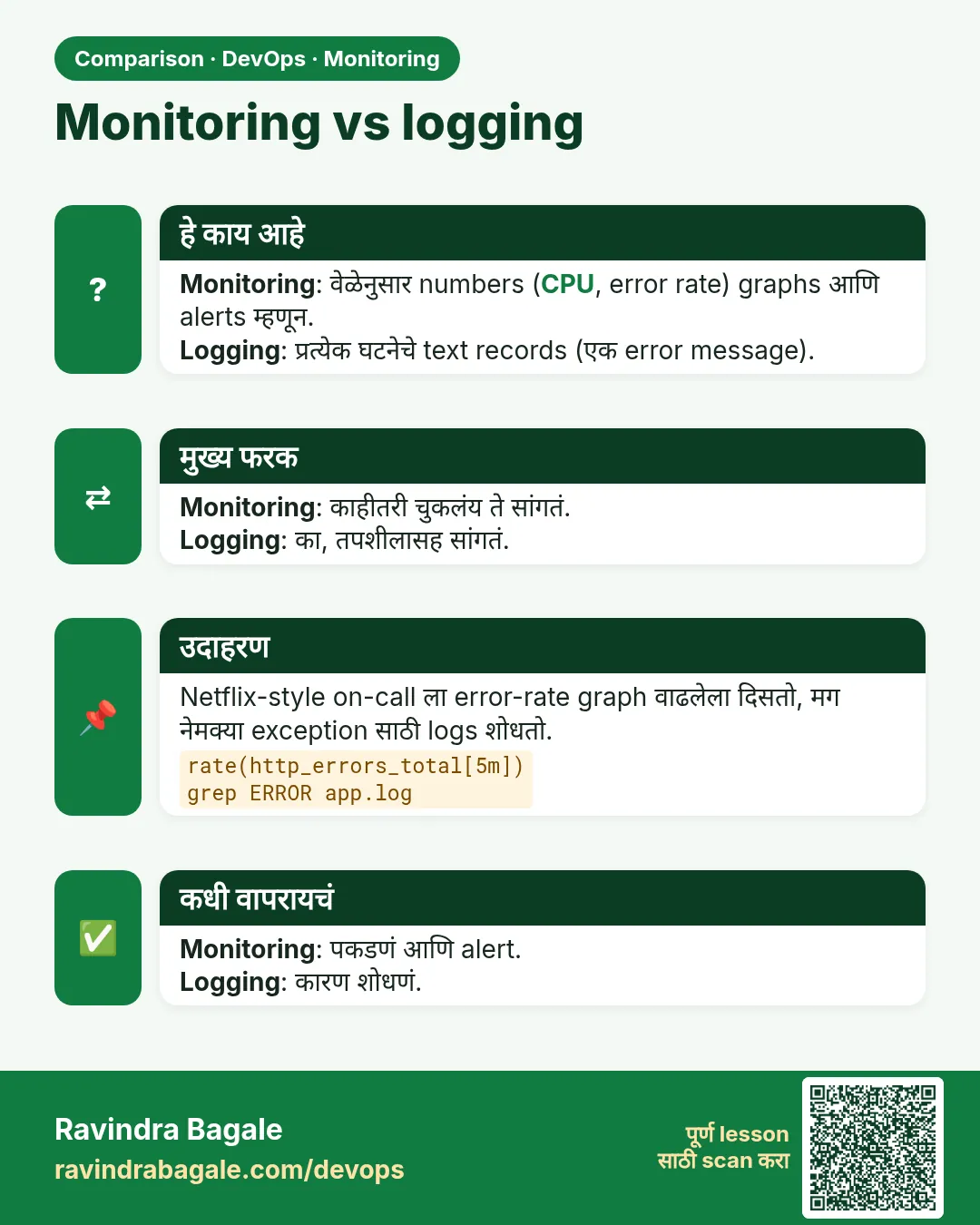 Monitoring vs logging. Monitoring: वेळेनुसार numbers (CPU, error rate) graphs आणि alerts म्हणून.Logging: प्रत्येक घटनेचे text records (एक error message).