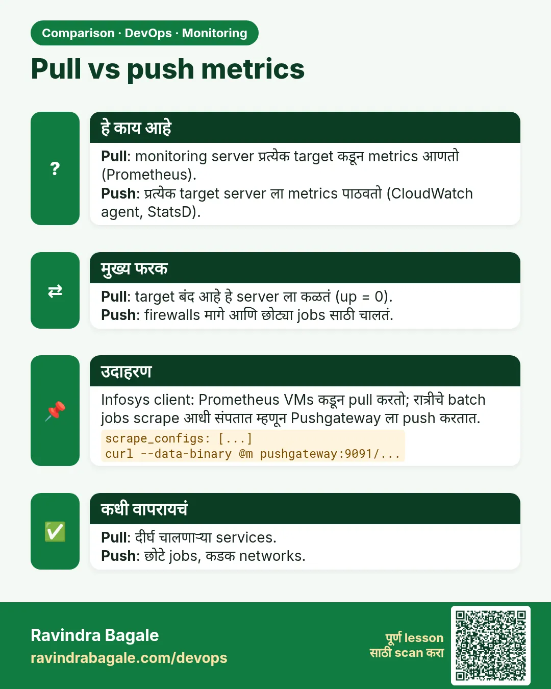 Pull vs push metrics. Pull: monitoring server प्रत्येक target कडून metrics आणतो (Prometheus).Push: प्रत्येक target server ला metrics पाठवतो (CloudWatch agent, StatsD).