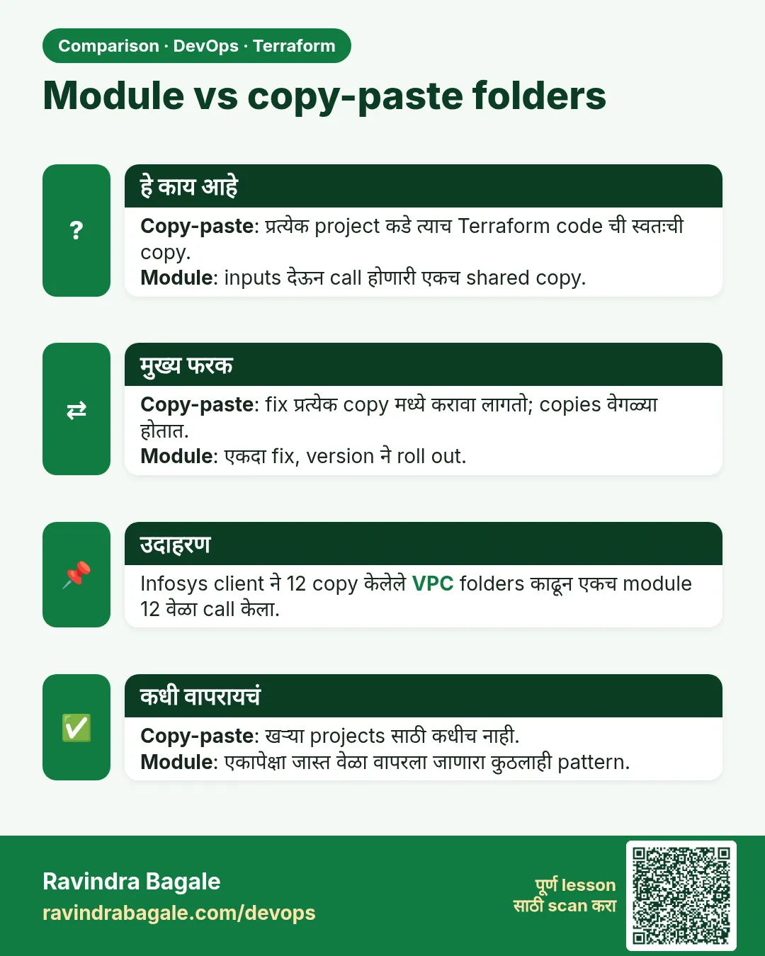 Module vs copy-paste folders. Copy-paste: प्रत्येक project कडे त्याच Terraform code ची स्वतःची copy.Module: inputs देऊन call होणारी एकच shared copy.