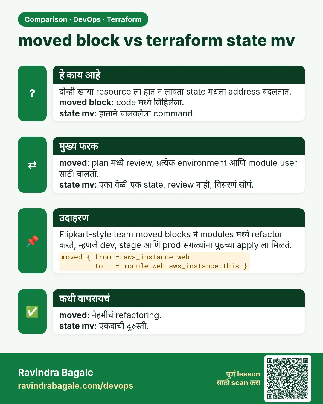 moved block vs terraform state mv. दोन्ही खऱ्या resource ला हात न लावता state मधला address बदलतात.moved block: code मध्ये लिहिलेला.state mv: हाताने चालवलेला command.