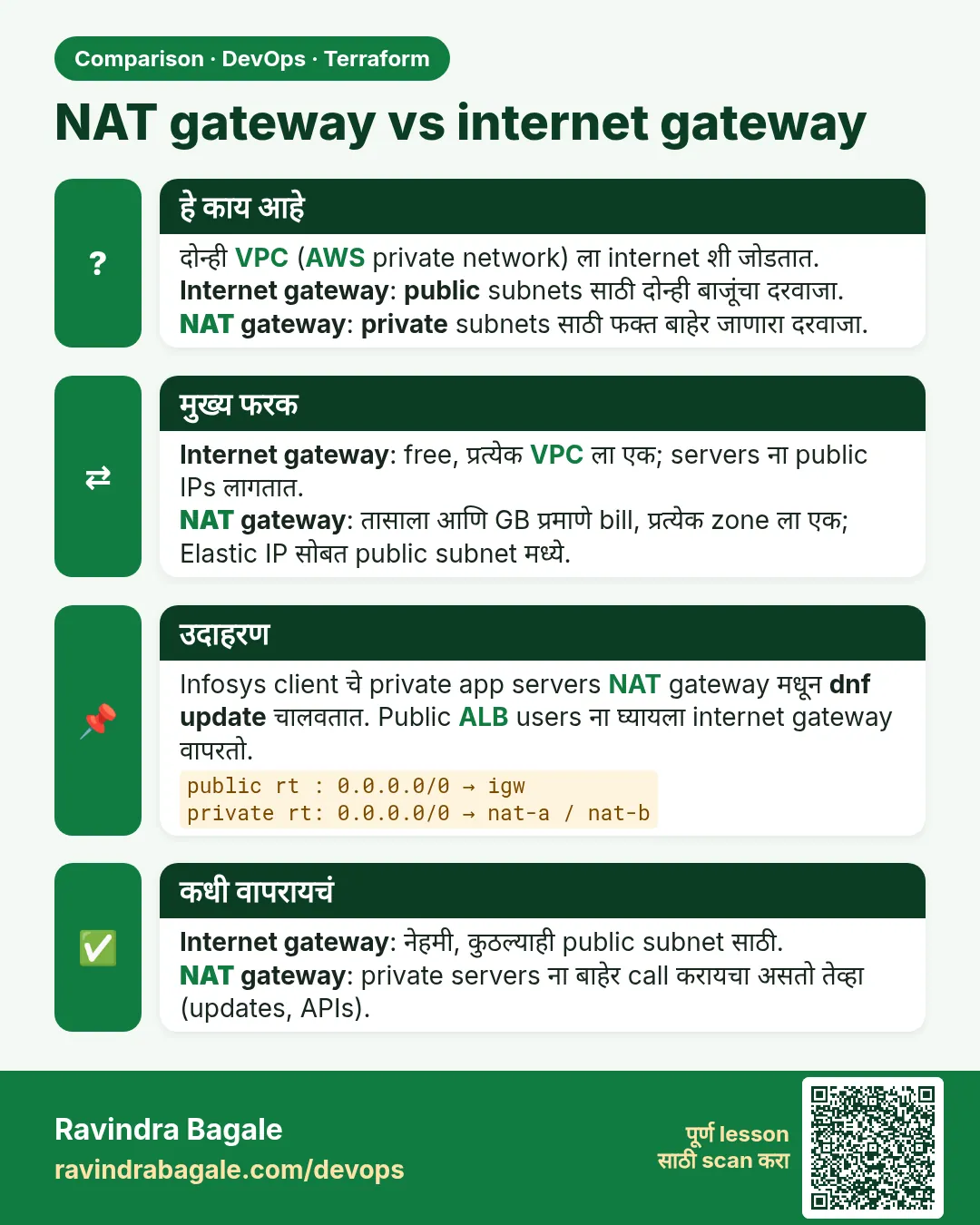 NAT gateway vs internet gateway. दोन्ही VPC (AWS private network) ला internet शी जोडतात.Internet gateway: public subnets साठी दोन्ही बाजूंचा दरवाजा.NAT gateway: private subnets साठी फक्त बाहेर जाणारा दरवाजा.