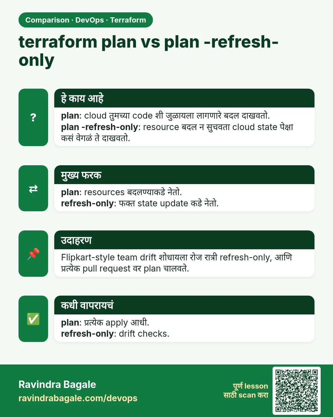 terraform plan vs plan -refresh-only. plan: cloud तुमच्या code शी जुळायला लागणारे बदल दाखवतो.plan -refresh-only: resource बदल न सुचवता cloud state पेक्षा कसं वेगळं ते दाखवतो.