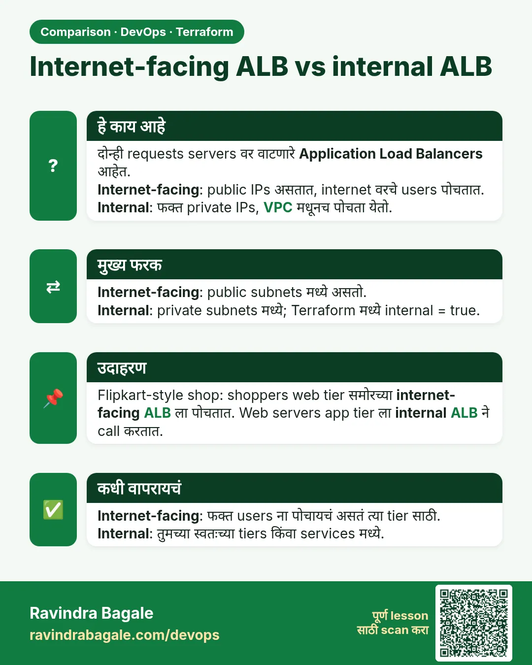 Internet-facing ALB vs internal ALB. दोन्ही requests servers वर वाटणारे Application Load Balancers आहेत.Internet-facing: public IPs असतात, internet वरचे users पोचतात.Internal: फक्त private IPs, VPC मधूनच पोचता येतो.