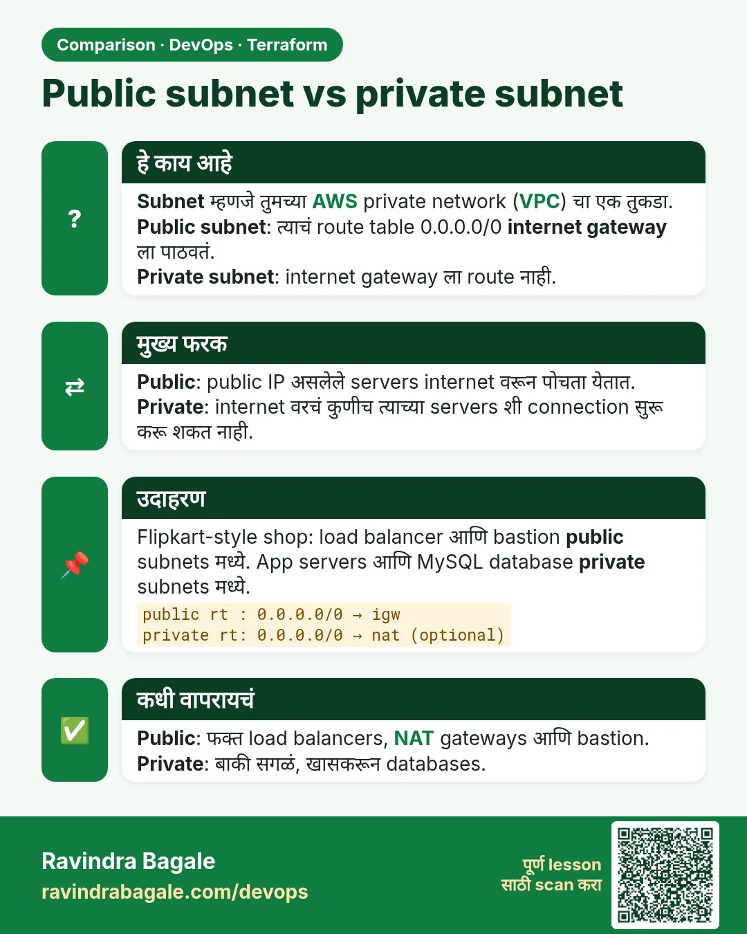 Public subnet vs private subnet. Subnet म्हणजे तुमच्या AWS private network (VPC) चा एक तुकडा.Public subnet: त्याचं route table 0.0.0.0/0 internet gateway ला पाठवतं.Private subnet: internet gateway ला route नाही.