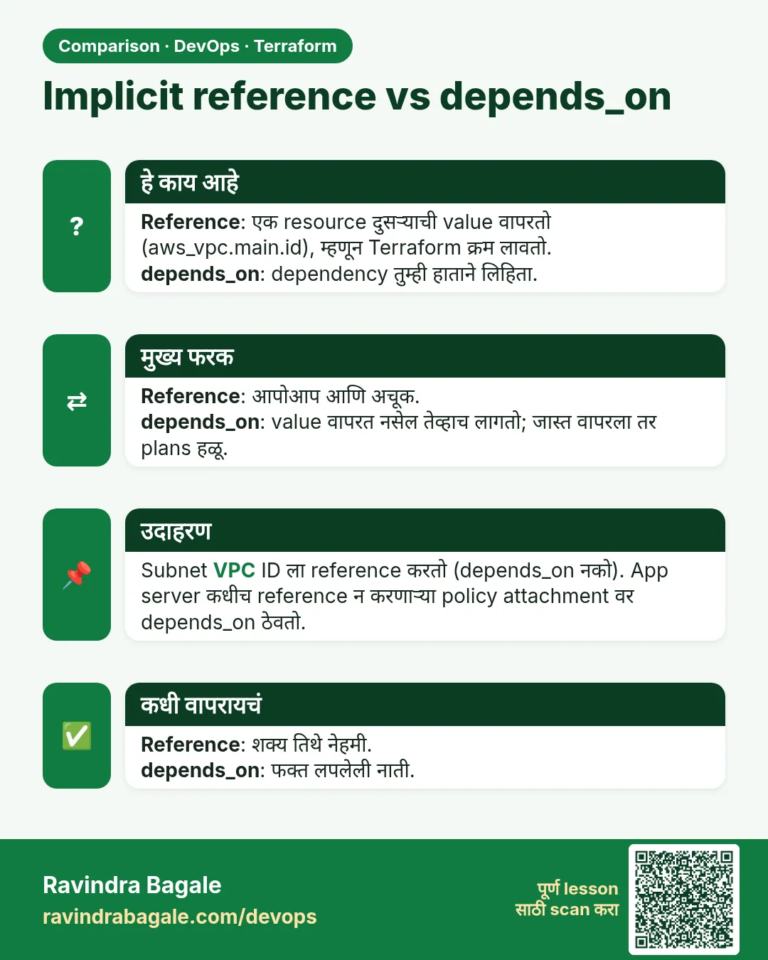 Implicit reference vs depends_on. Reference: एक resource दुसऱ्याची value वापरतो (aws_vpc.main.id), म्हणून Terraform क्रम लावतो.depends_on: dependency तुम्ही हाताने लिहिता.