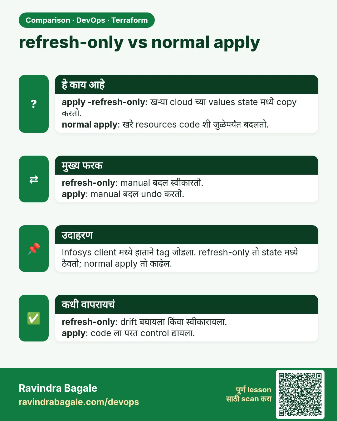 refresh-only vs normal apply. apply -refresh-only: खऱ्या cloud च्या values state मध्ये copy करतो.normal apply: खरे resources code शी जुळेपर्यंत बदलतो.